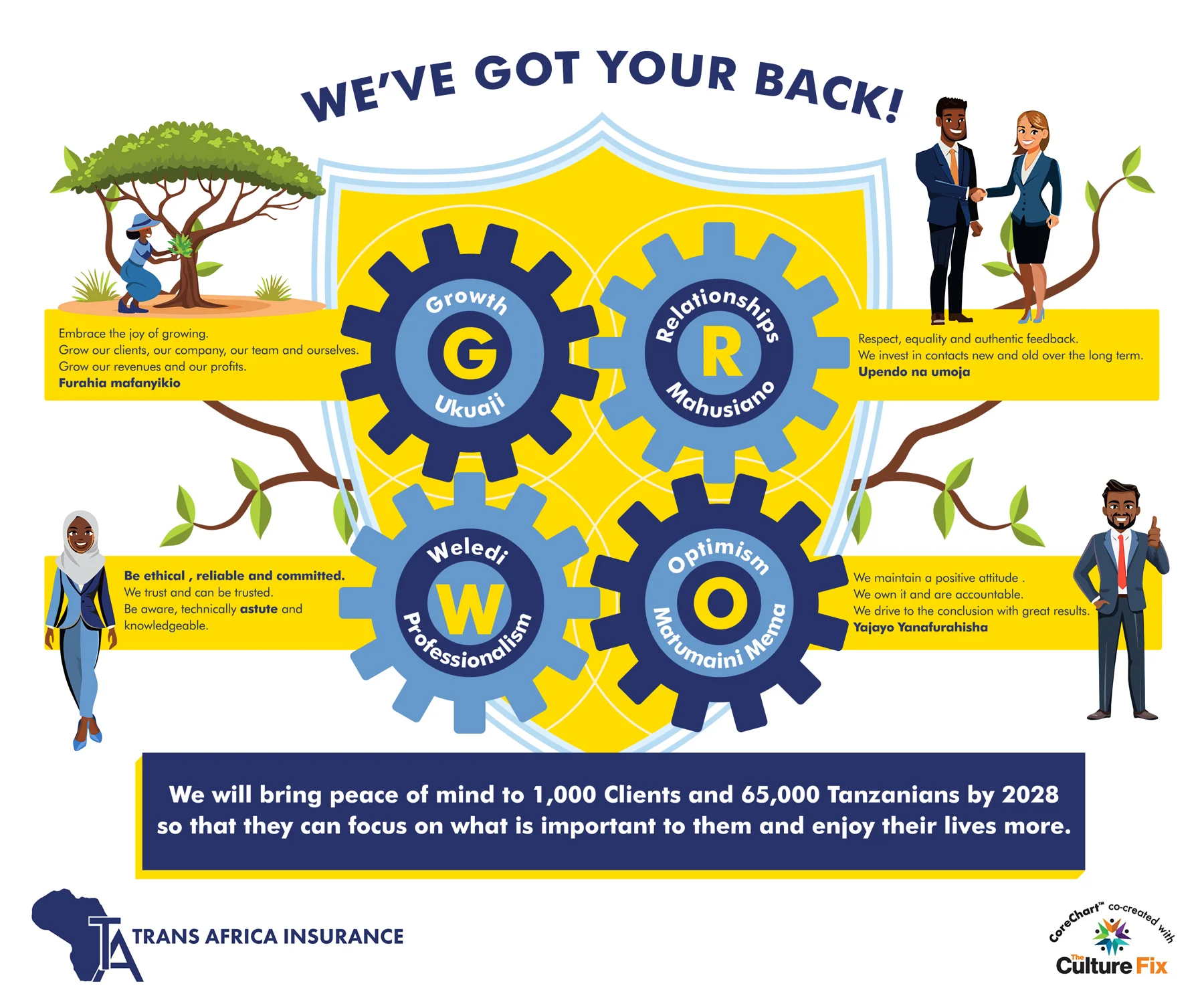 Trans Africa Insurance Brokers’ “We’ve got your back” culture chart, with interlocking gears and core values.