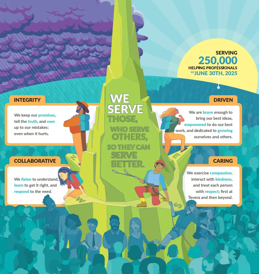 Illustrated culture chart featuring Integrity, Driven, Collaborative and the purpose “We serve.”