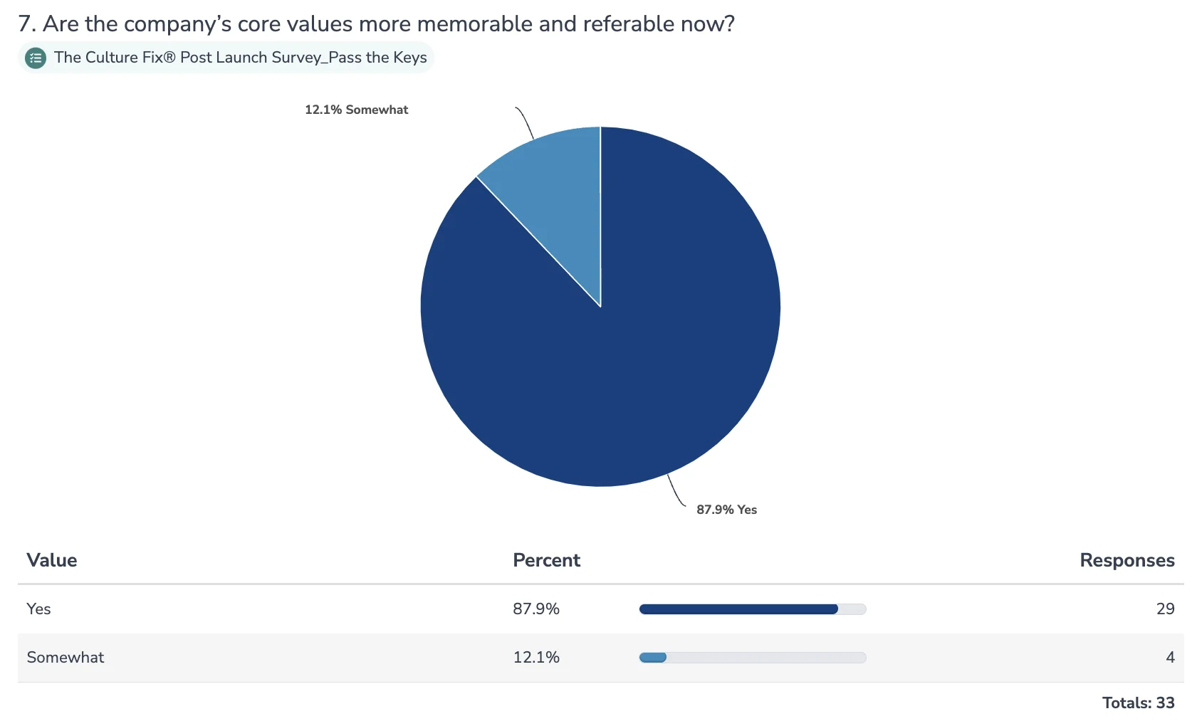 Pass the Keys survey responses on whether core values are more memorable and referable.