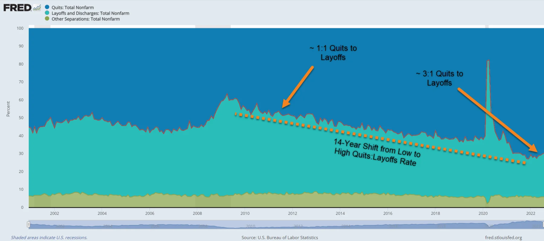 Labor-market area chart annotated to illustrate changes discussed in the quiet quitting article.