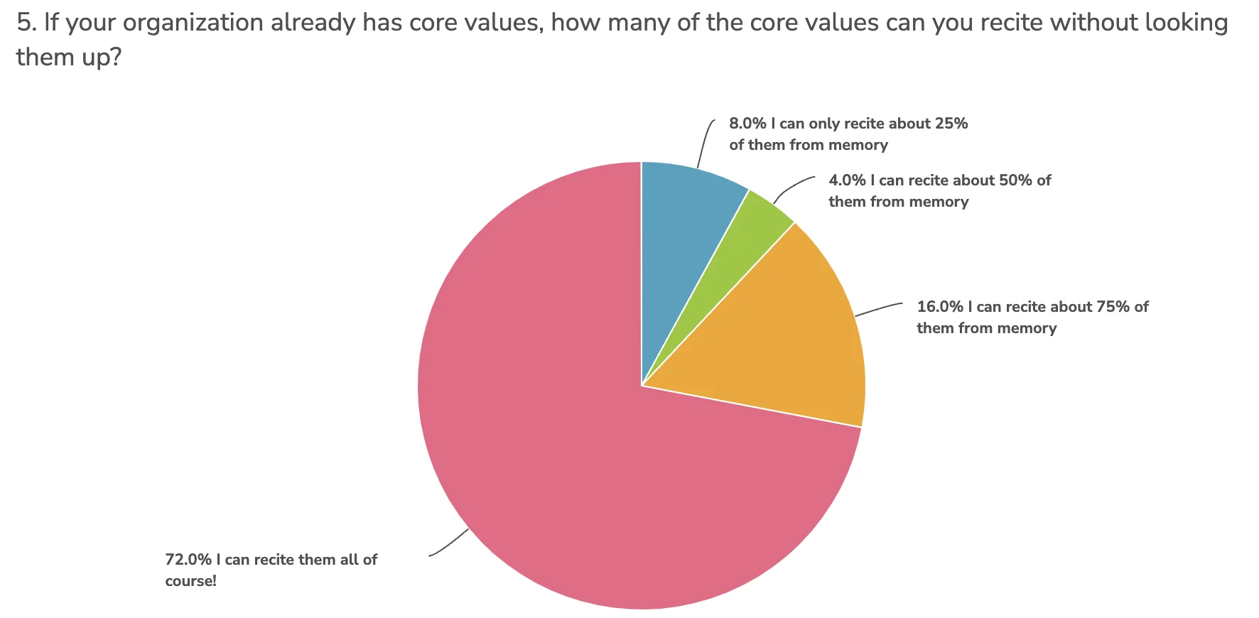 A-Action Pest Control survey responses on employees’ ability to recall core values.