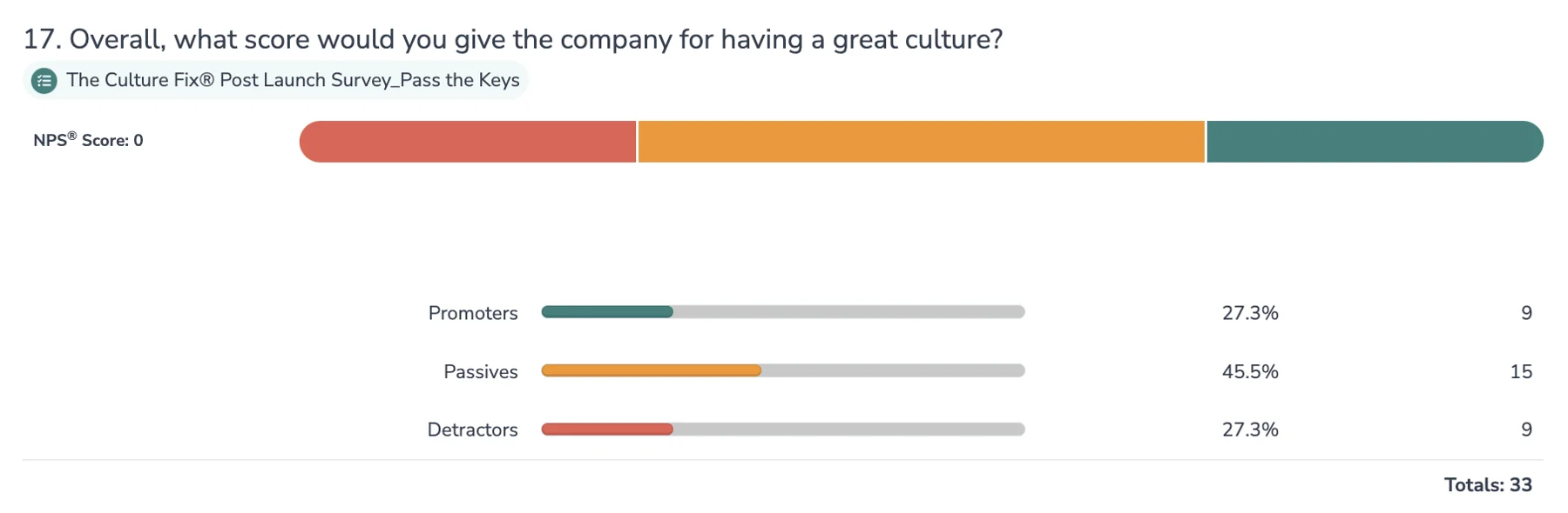 Pass the Keys culture ratings after the culture launch.