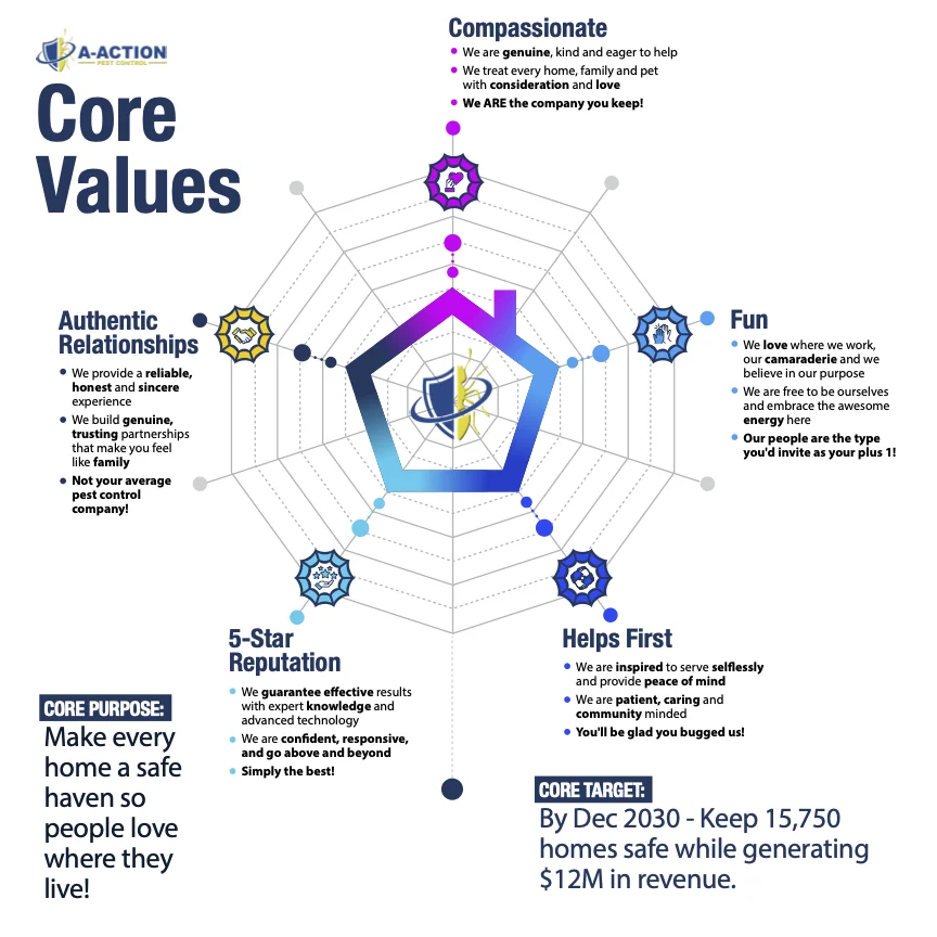 A-Action Pest Control’s core values chart: Compassionate, Fun, Helps First, 5-Star Reputation and Authentic Relationships.