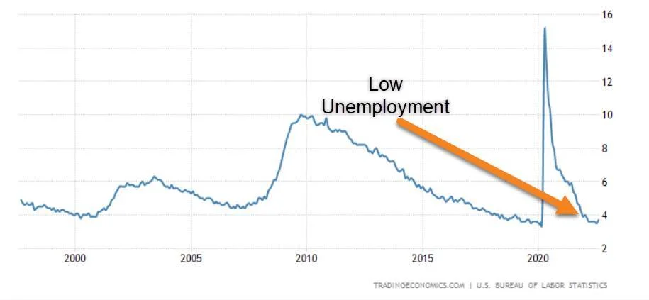 Unemployment rate chart highlighting a period of low unemployment.