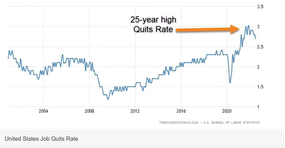 United States job quits rate chart highlighting a 25-year high.