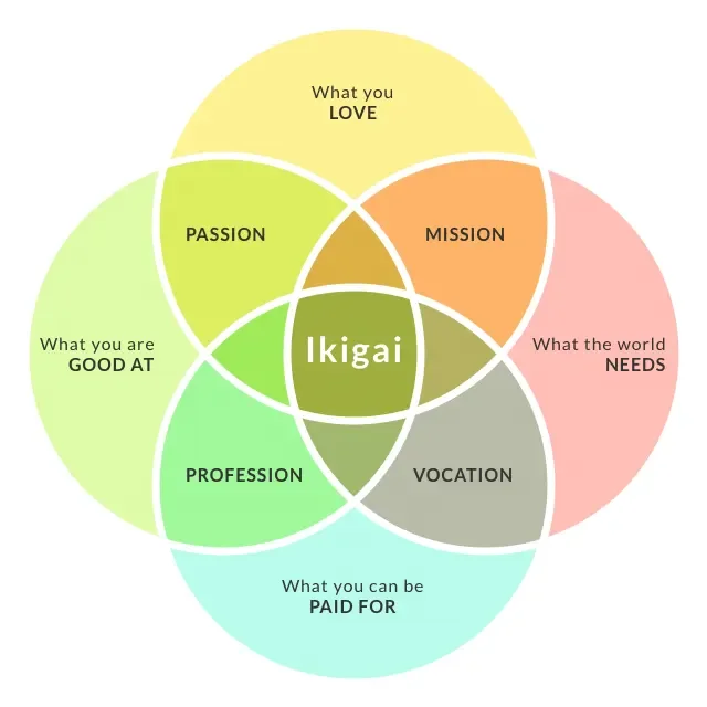 Ikigai diagram connecting what you love, what you are good at, what the world needs and what you can be paid for.