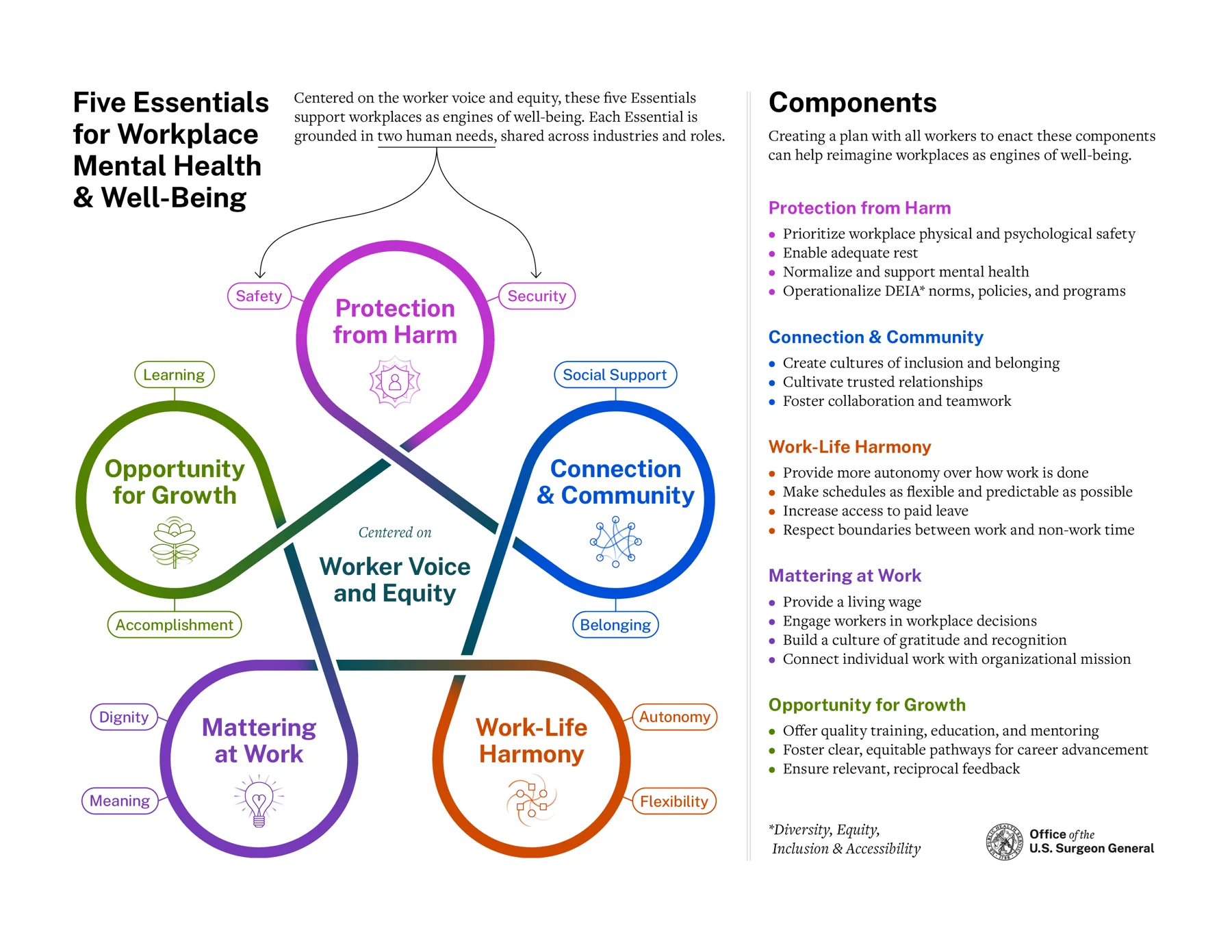 The Surgeon General’s five essentials for workplace mental health and well-being, centered on worker voice and equity.