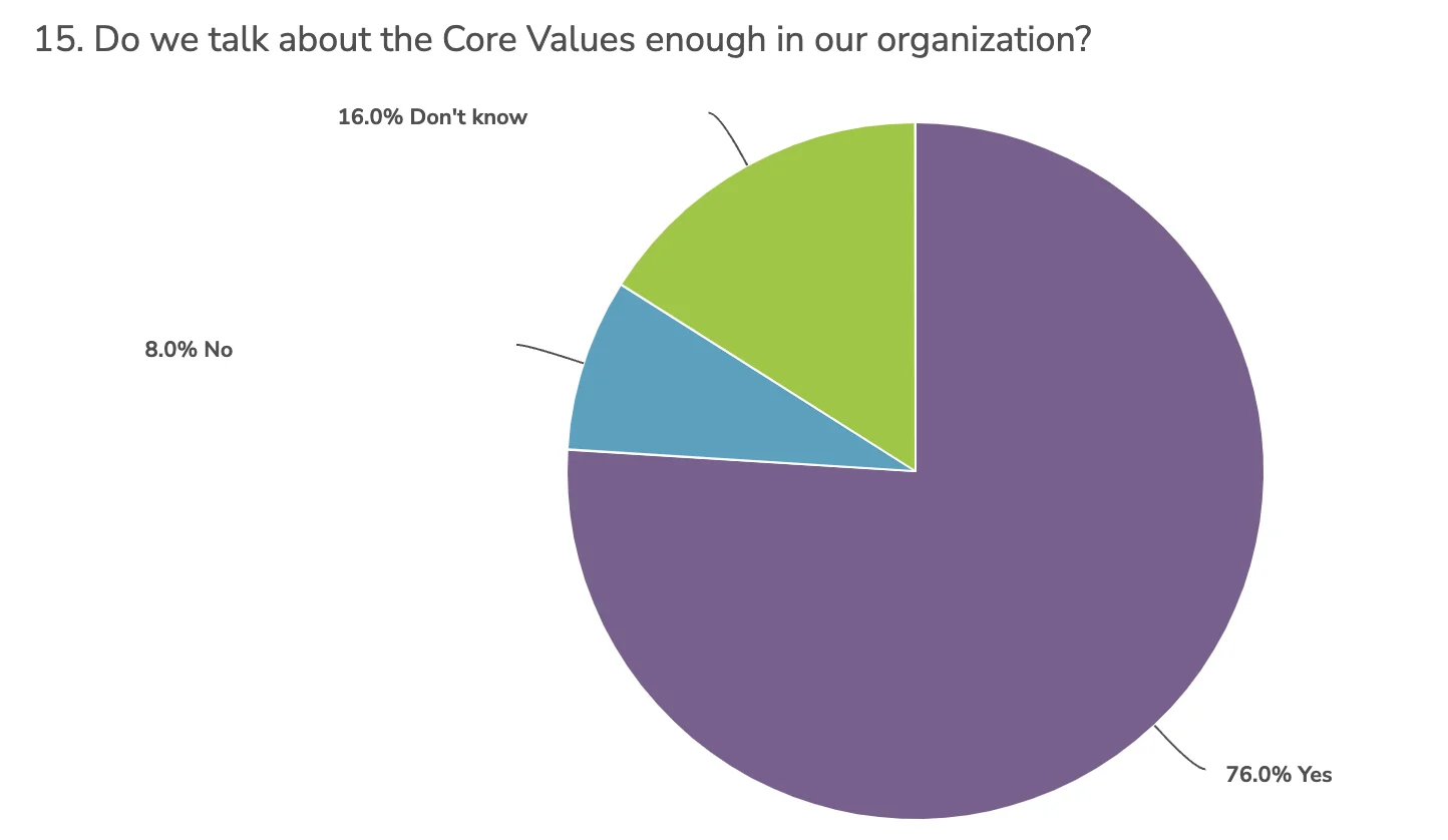 A-Action Pest Control survey responses on whether core values are discussed enough.