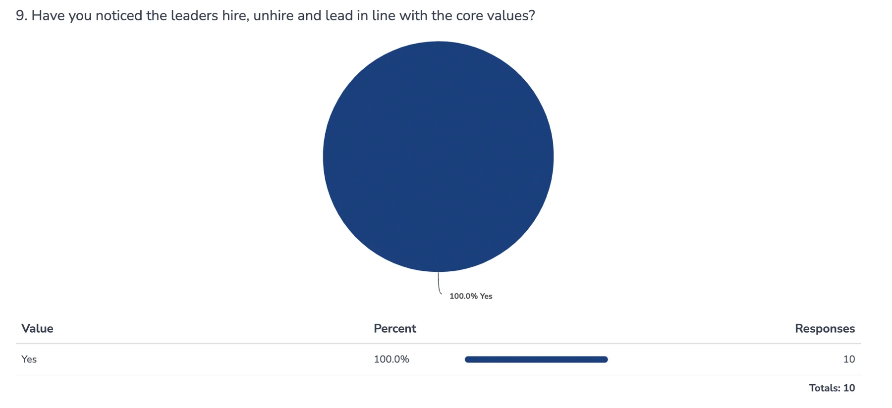 CB&A survey responses on whether leadership’s actions align with core values.