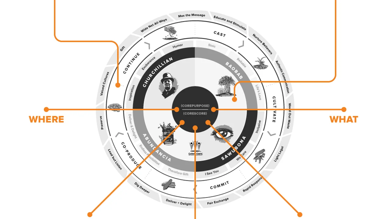 Importance of A CorePurpose™