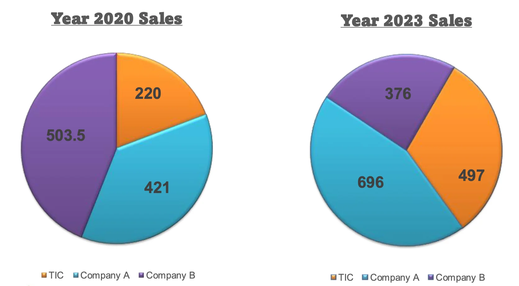 Pie charts comparing Turnberry’s 2020 and 2023 sales by company.