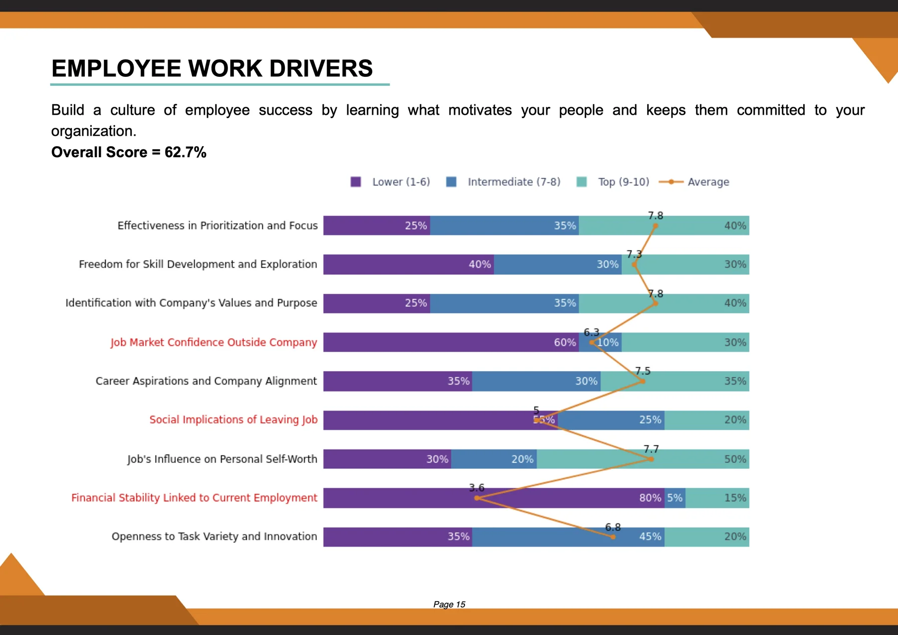 Culture report bar chart comparing employee work drivers.