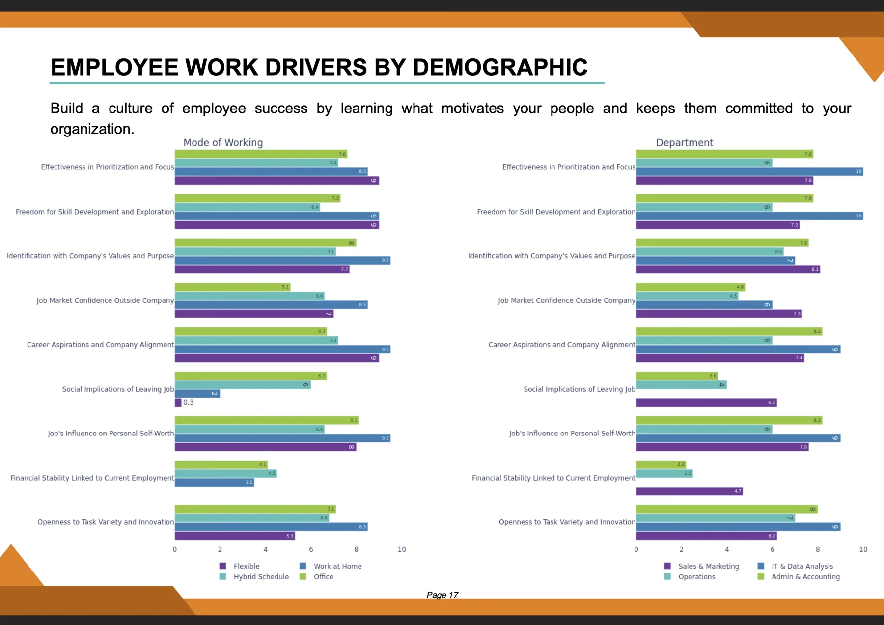 Culture report bar charts comparing employee work drivers by demographic group.