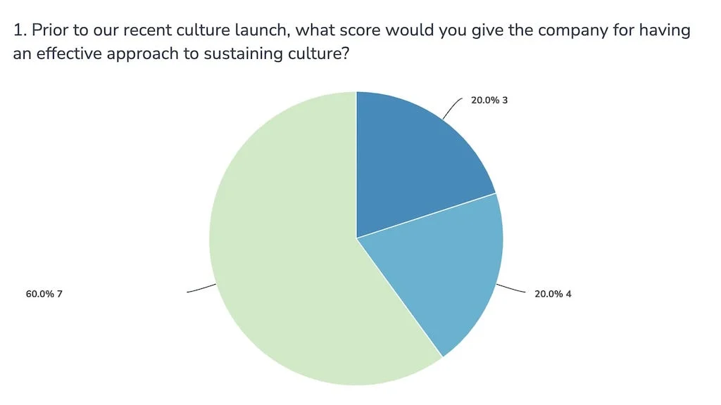 Tax Samaritan survey ratings of its approach to sustaining culture before the culture launch.