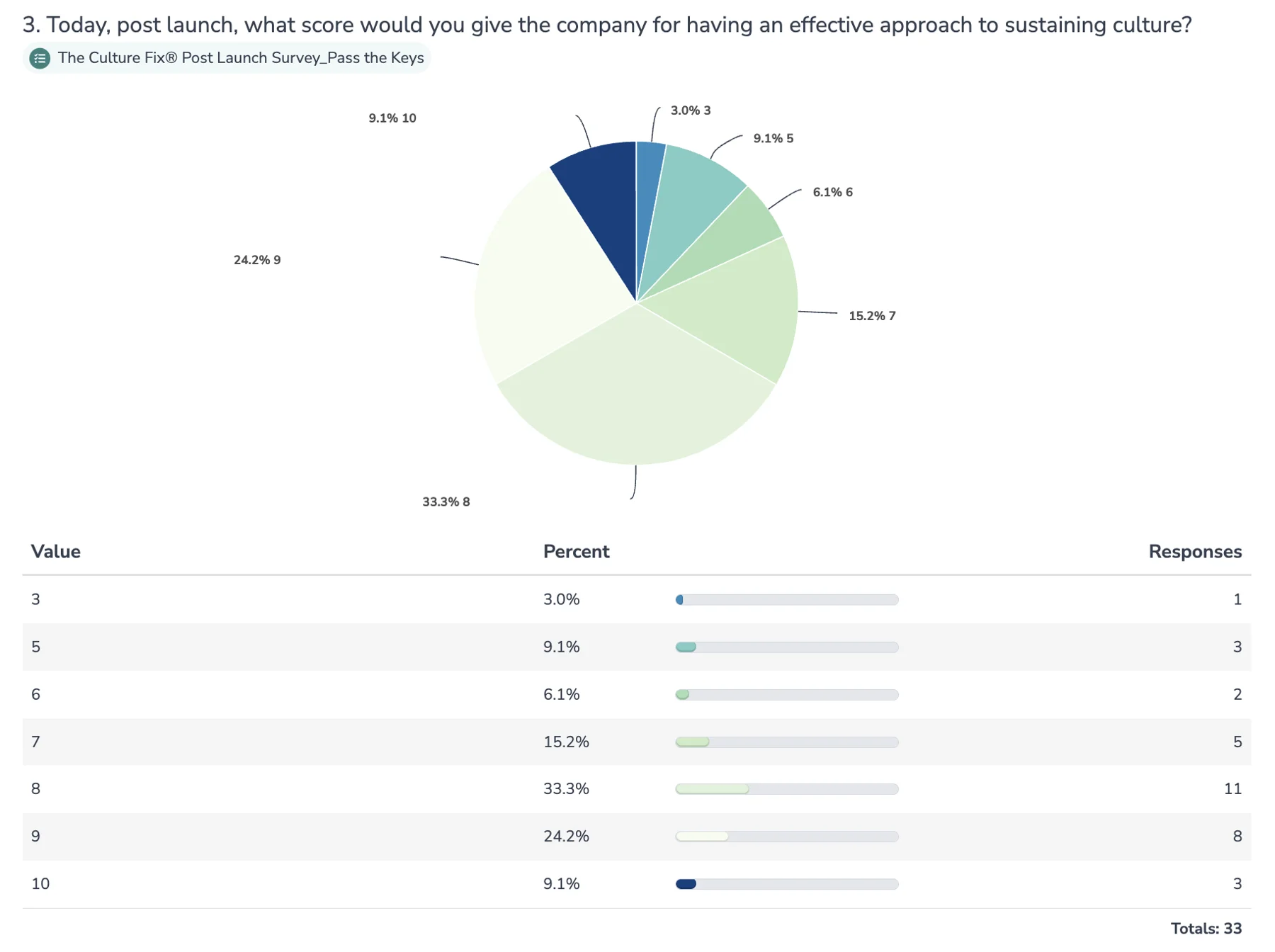Pass the Keys survey ratings of its approach to sustaining culture after the culture launch.