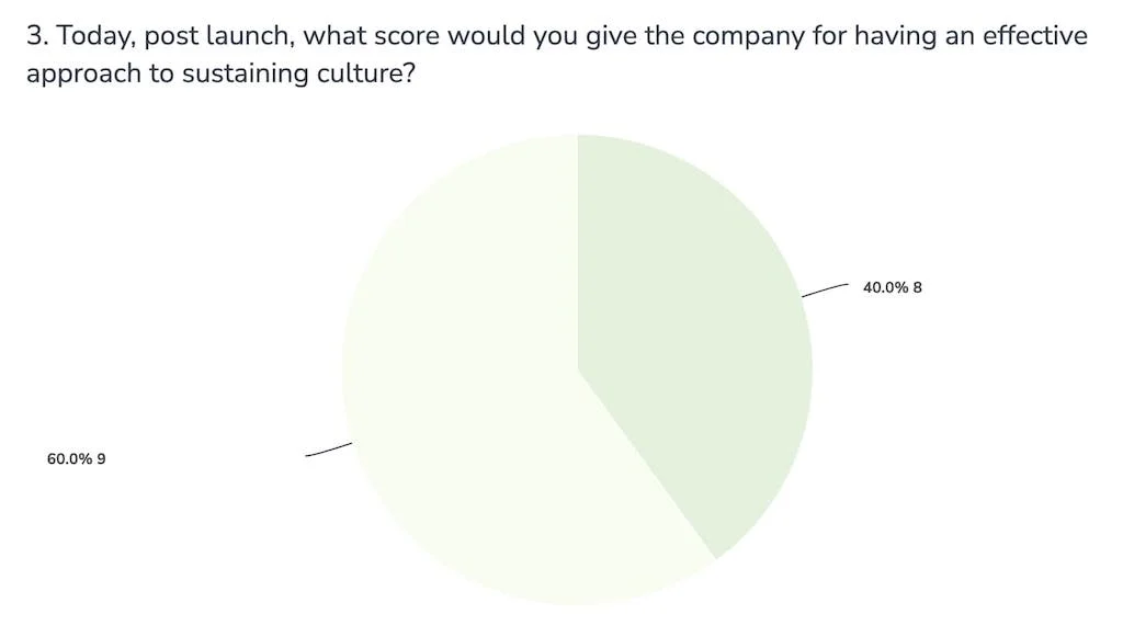 Tax Samaritan survey ratings of its approach to sustaining culture after the culture launch.