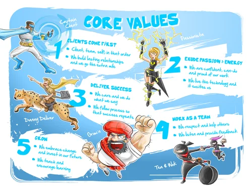 Illustrated core values poster with five numbered values and superhero-style characters.