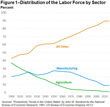 distribution of labour force by sector