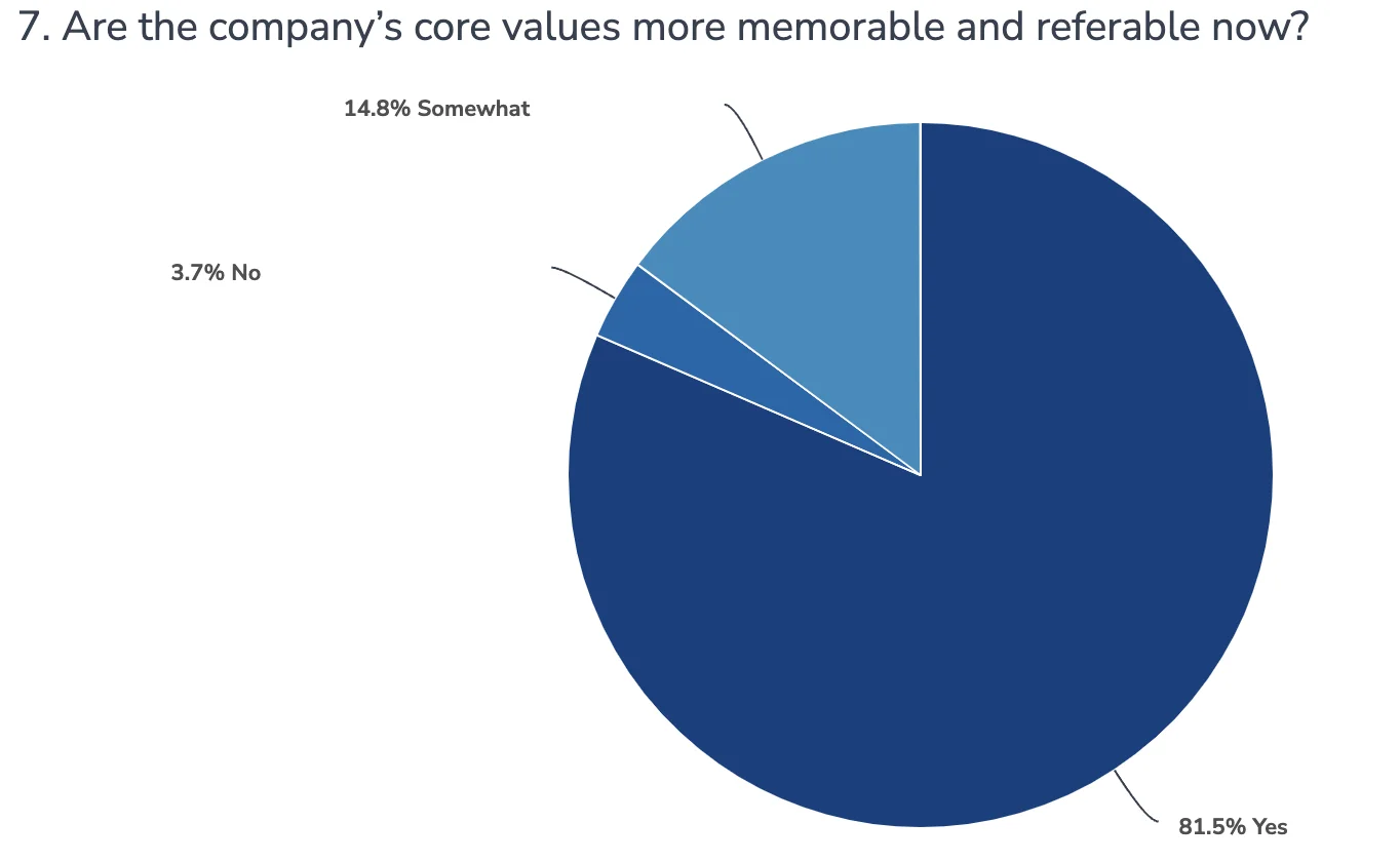 A-Action Pest Control survey responses on whether core values are more memorable and referable.