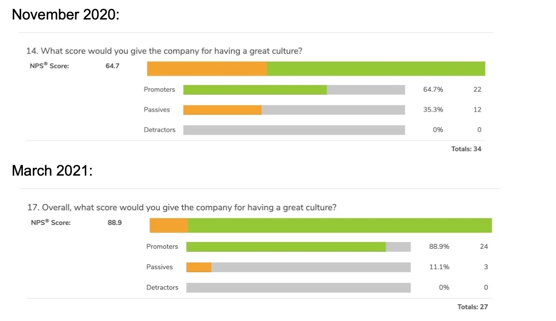 Survey charts comparing culture ratings in November 2020 and March 2021.