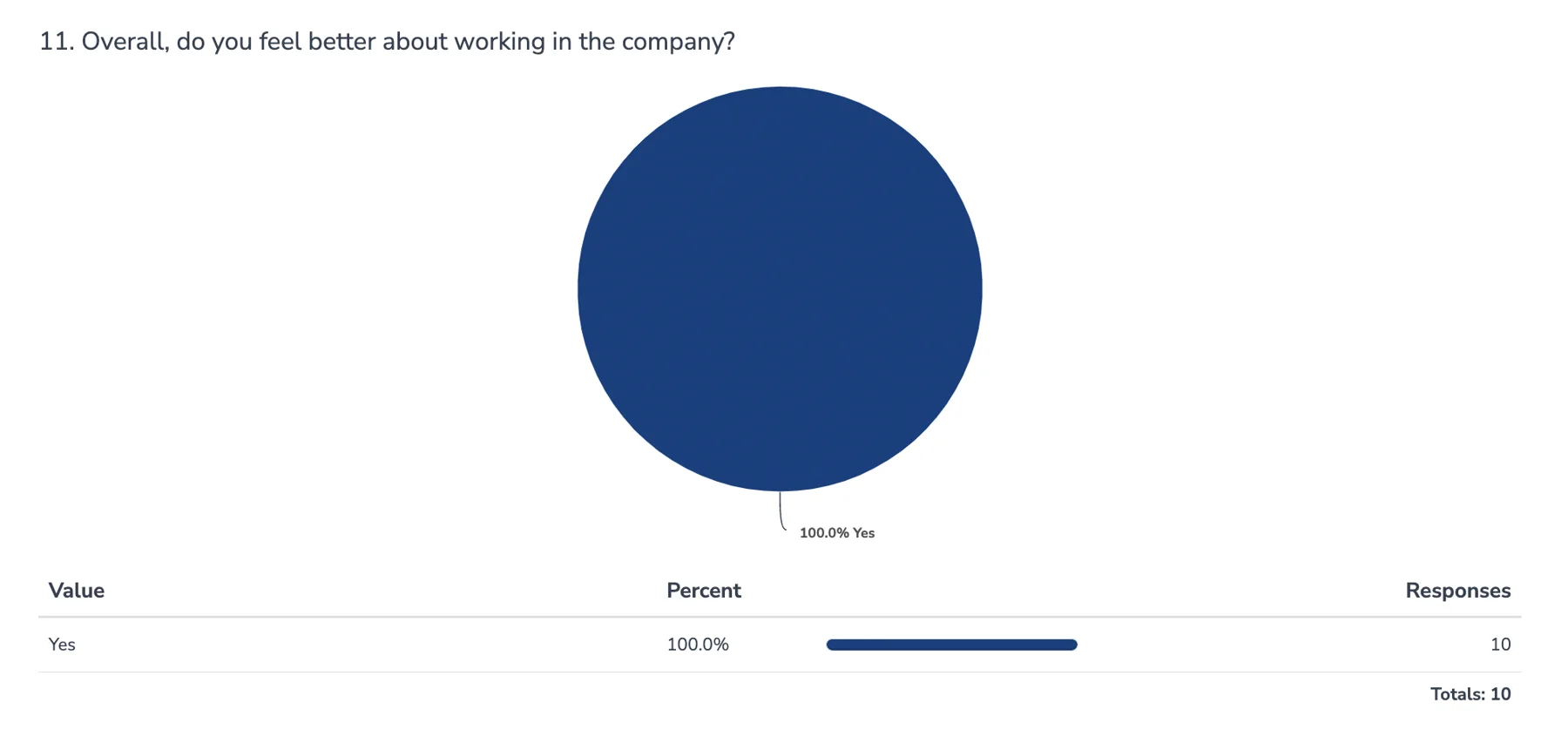 CB&A survey responses on whether employees feel better about working for the company.