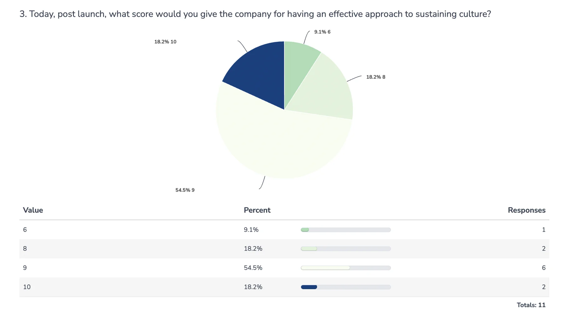 CB&A survey ratings of its approach to sustaining culture after the culture launch.