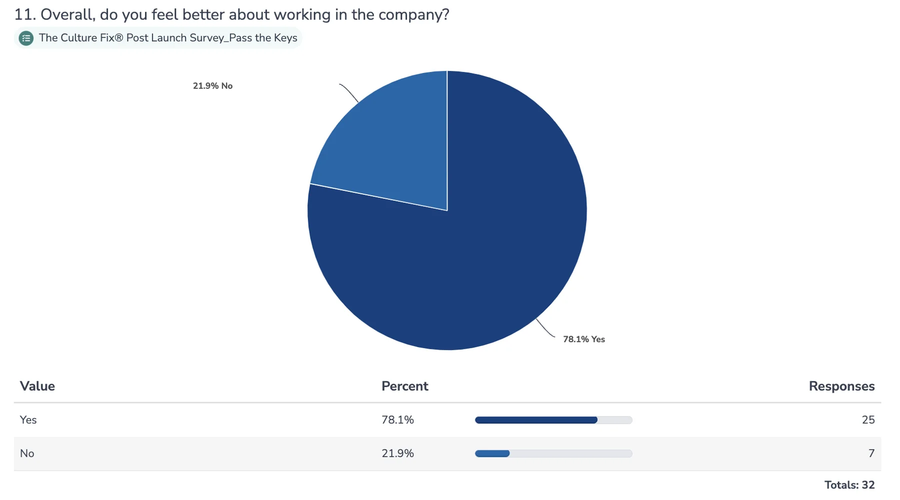 Pass the Keys survey responses on whether employees feel better about working for the company.