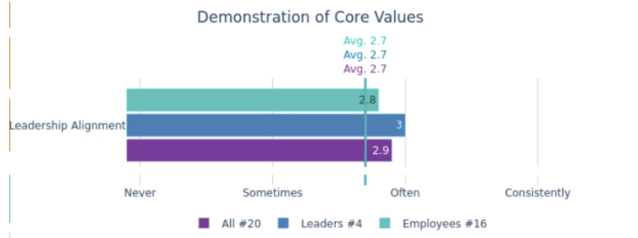 Leadership Core Value Demonstration - Get Cultureful