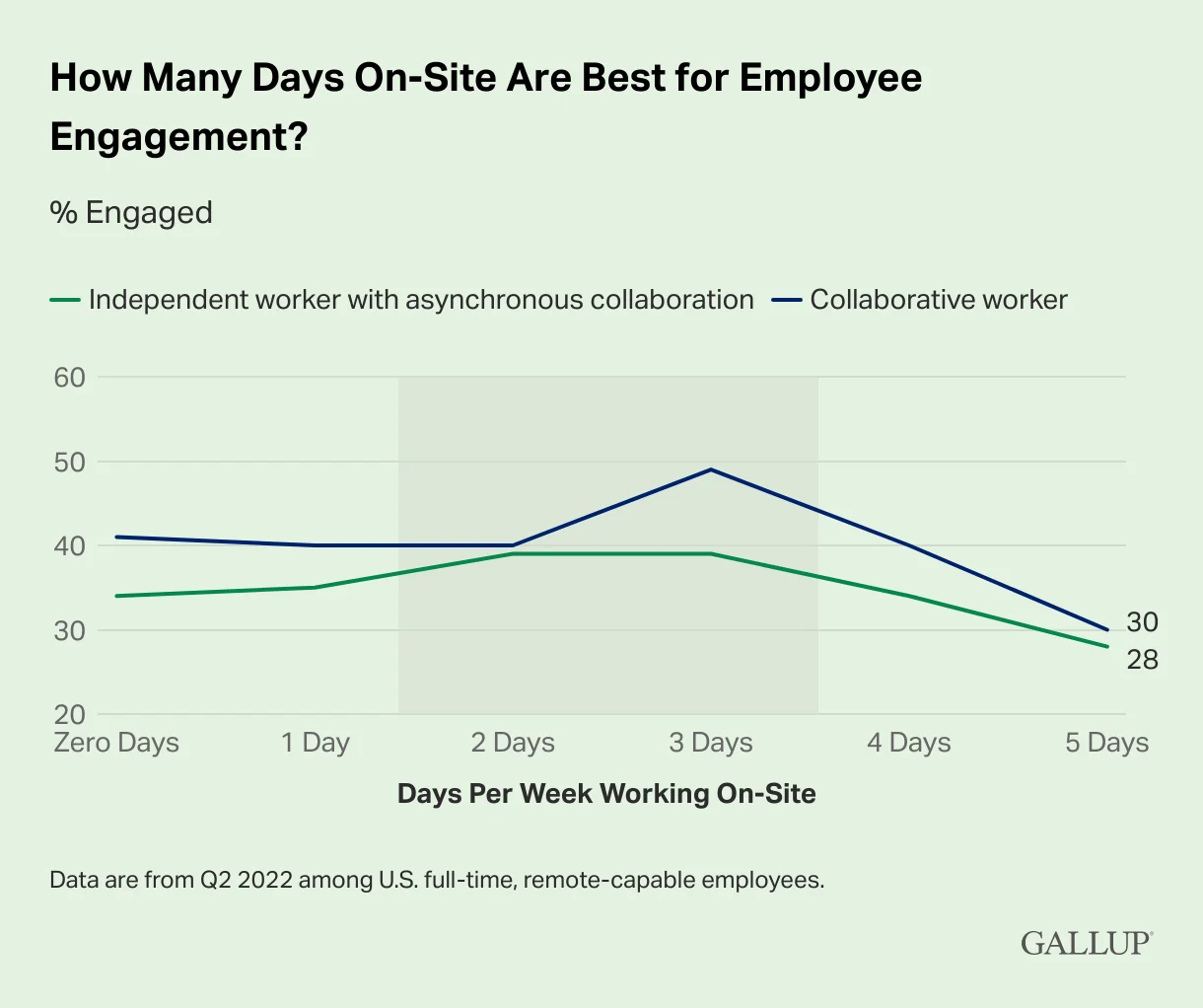Gallup chart comparing engagement by days worked on-site and type of work.