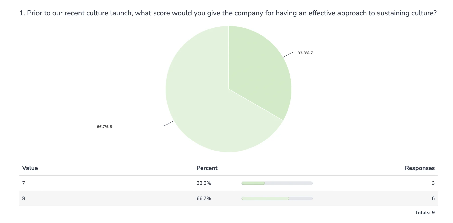 CB&A survey ratings of its approach to sustaining culture before the culture launch.