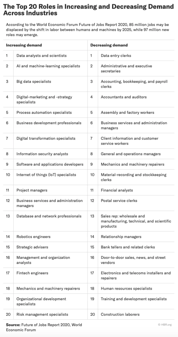 top 20 roles in increasing and decreasing demand across industries