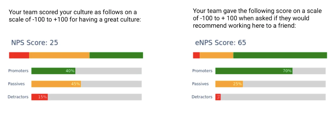 Culture report comparing an NPS score of 23 with an eNPS score of 60.