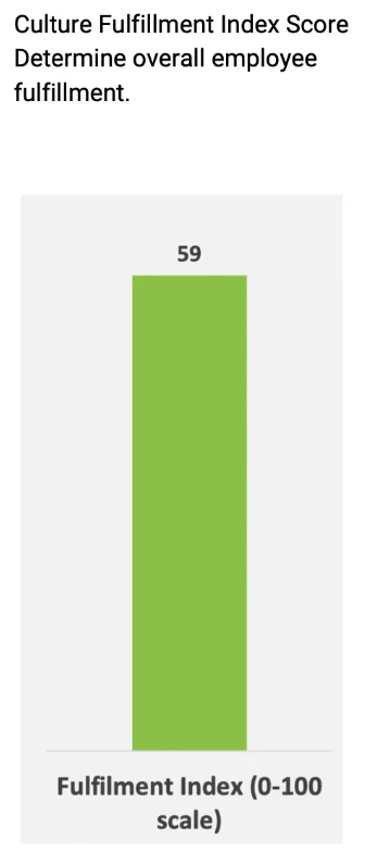Culture Fulfillment Index chart showing a score of 59 on a 0–100 scale.