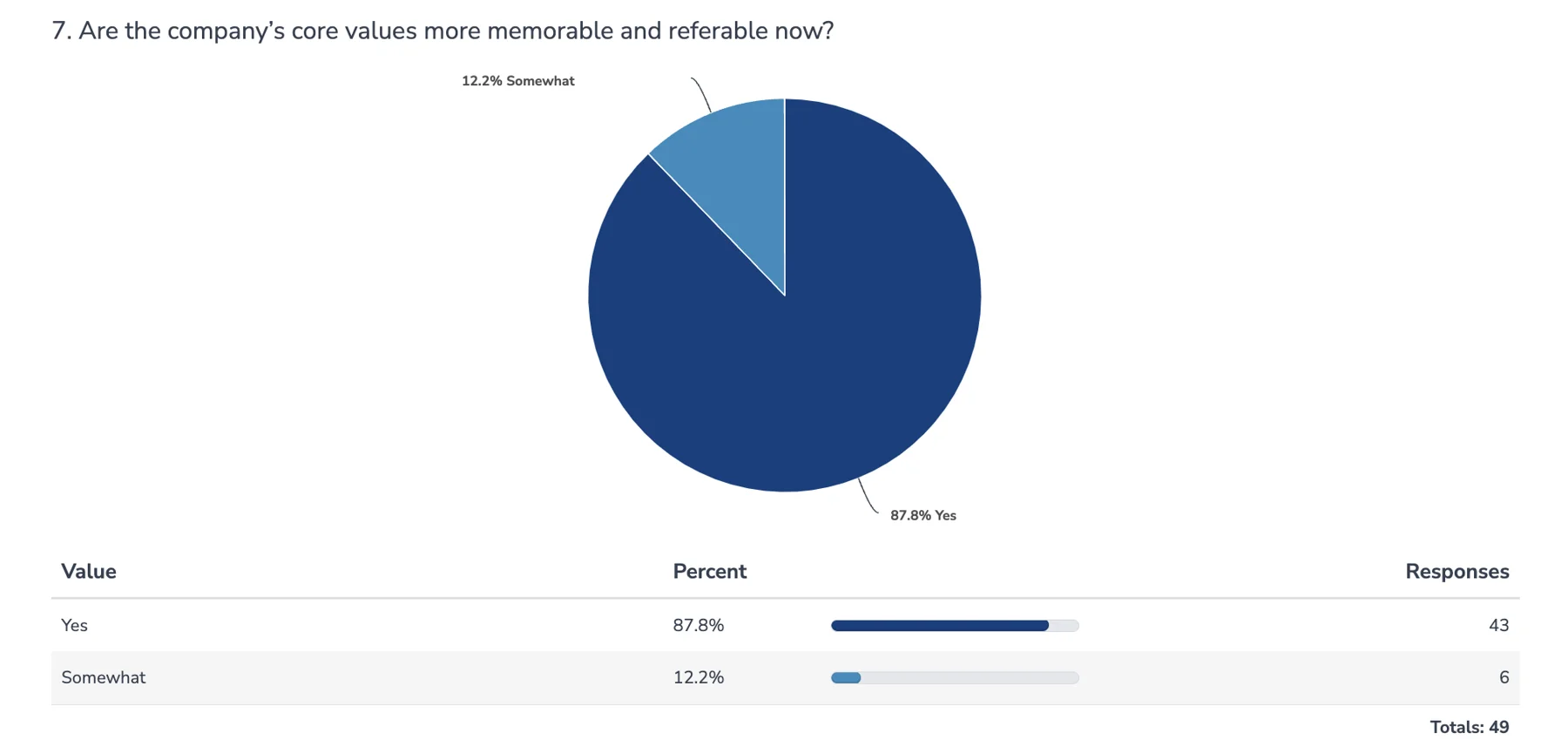 Zaizi survey responses on whether core values are more memorable and referable.