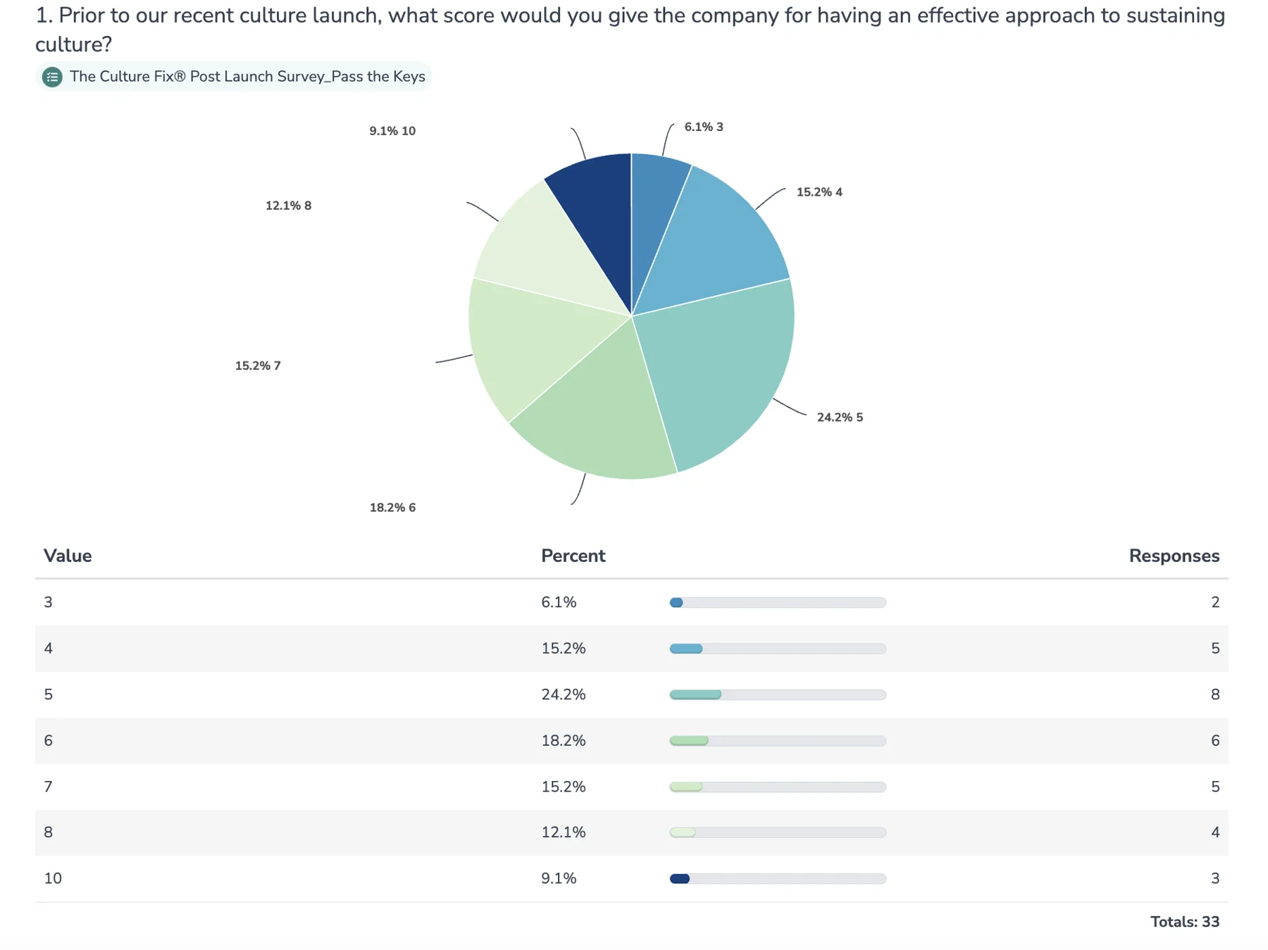Pass the Keys survey ratings of its approach to sustaining culture before the culture launch.