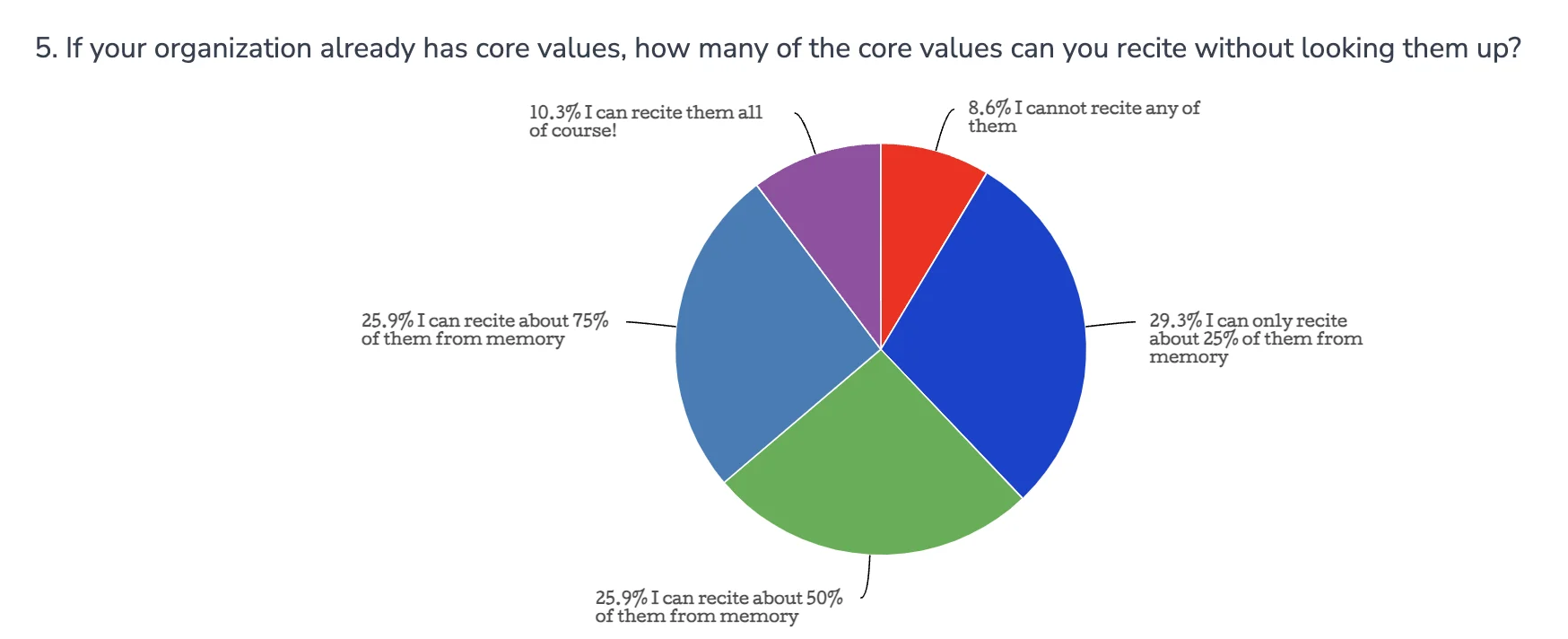 Zaizi survey responses on how many core values employees can recall without looking.
