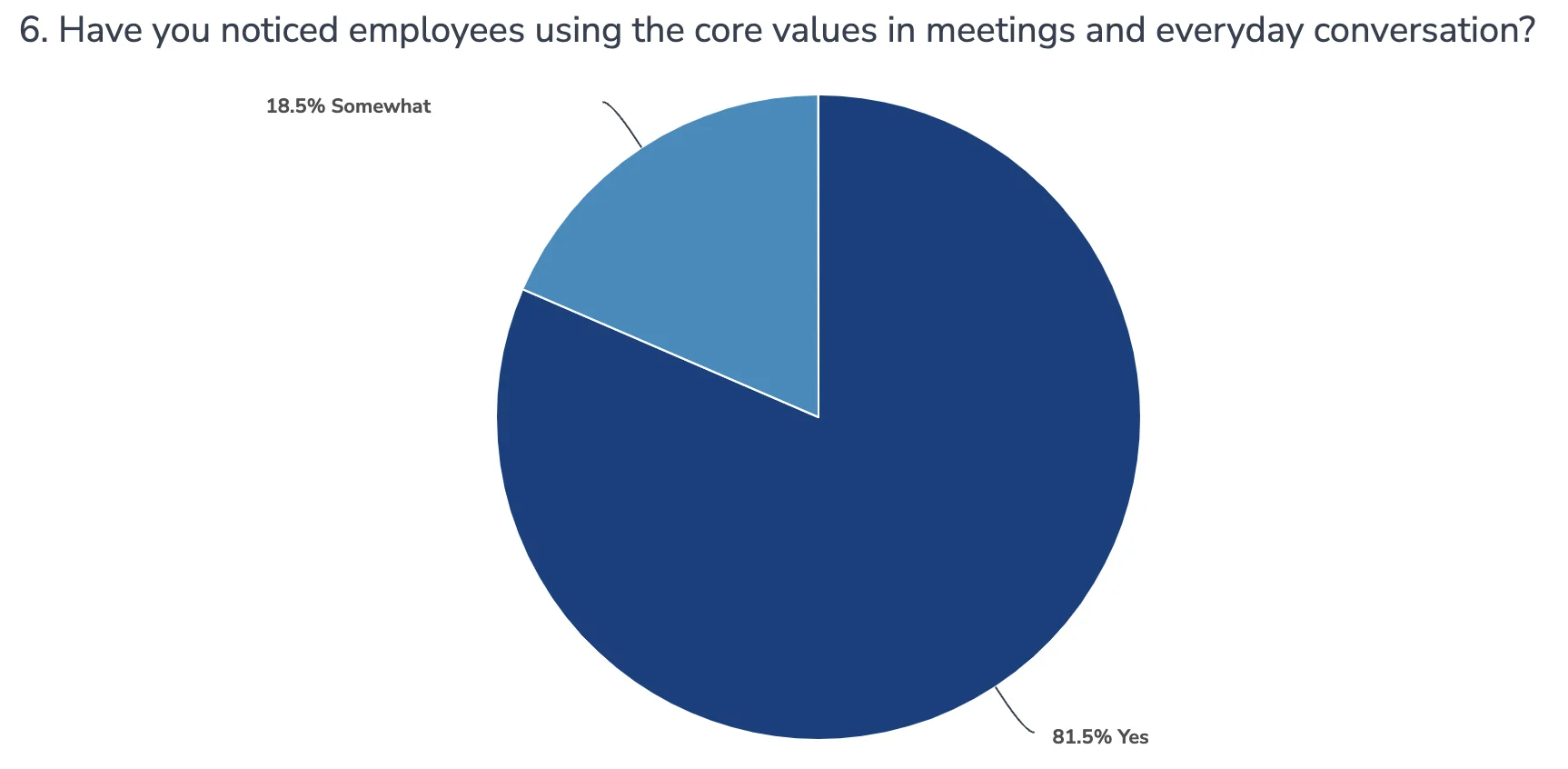A-Action Pest Control survey responses on employees using core values in meetings and everyday conversation.