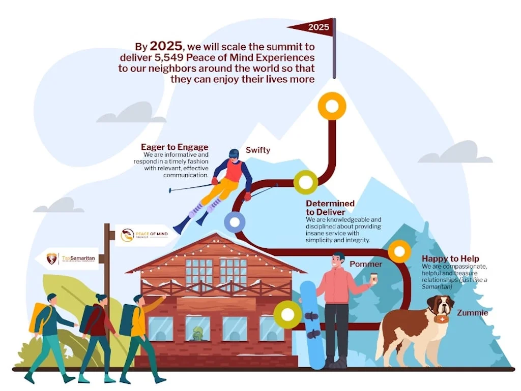 Tax Samaritan’s illustrated culture chart showing values and goals along a path.