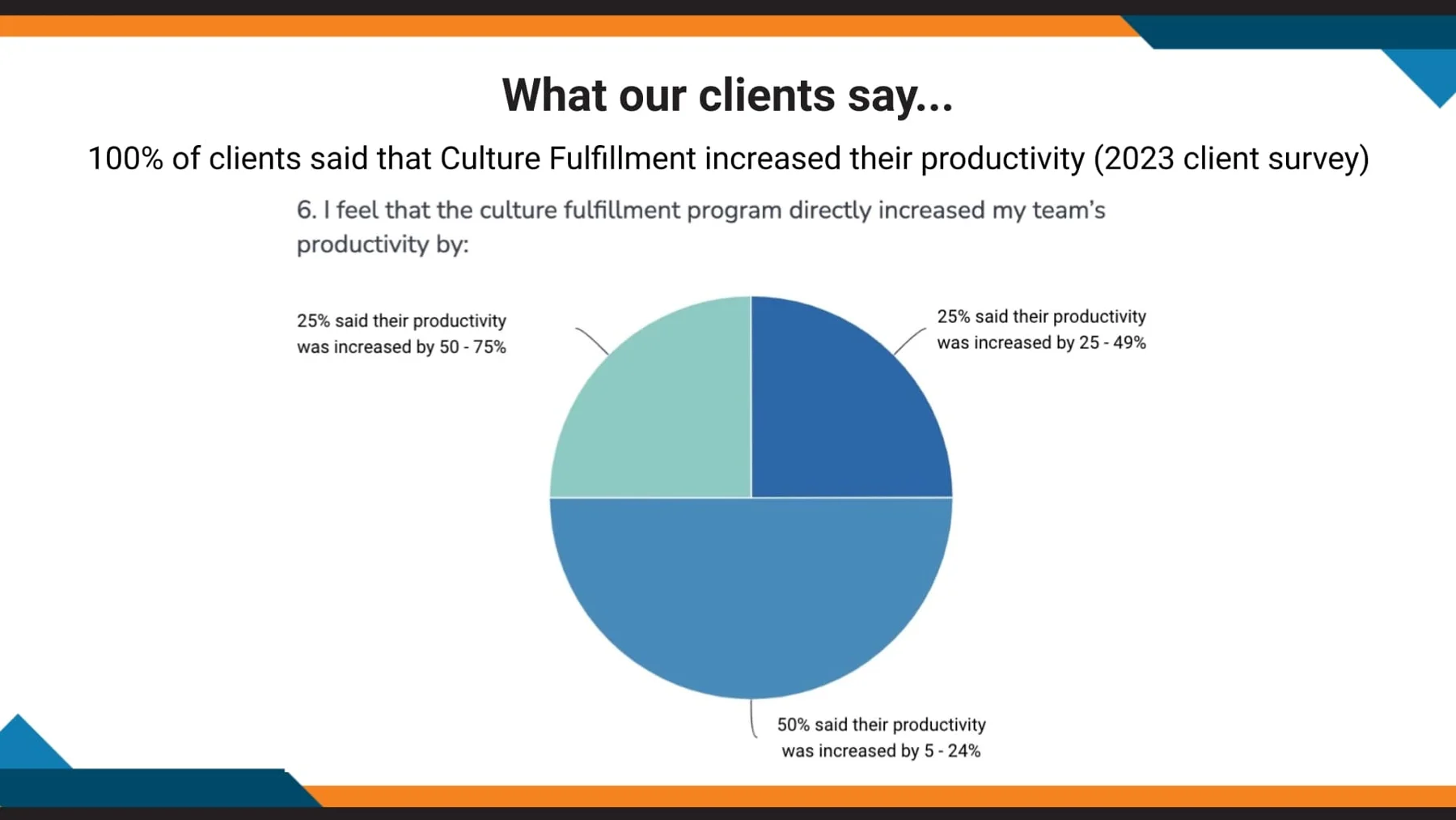 Culture Fulfilment program increased company’s productivity - Get Cultureful