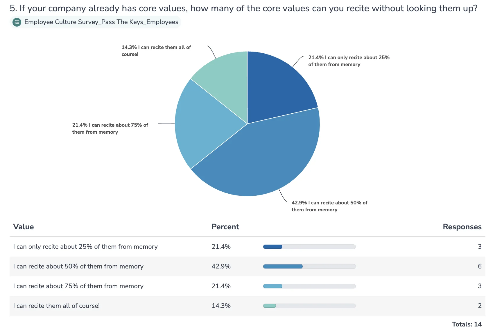 Pass the Keys survey responses on employees’ ability to recall core values.