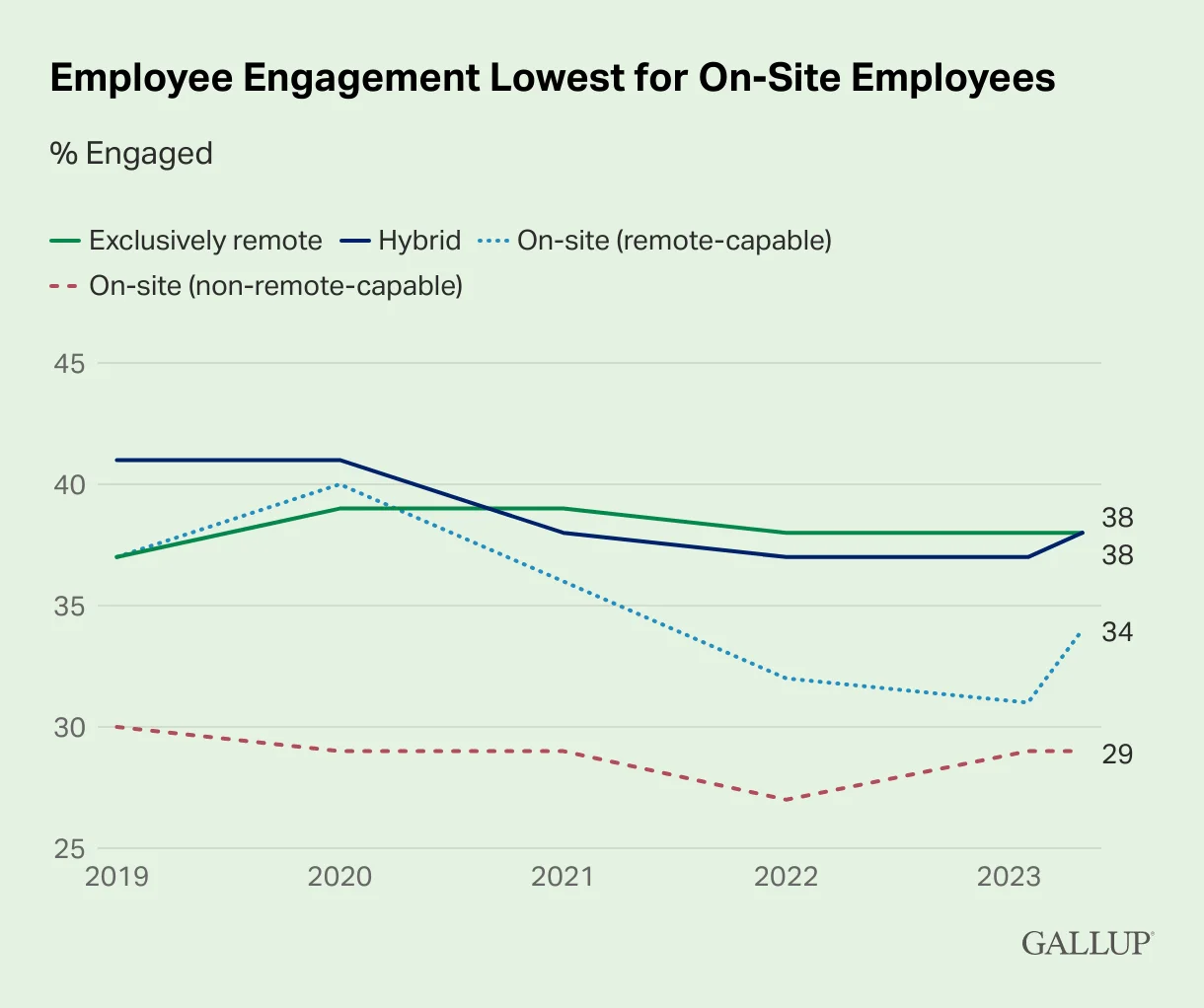 Gallup chart comparing employee engagement across remote, hybrid and on-site work arrangements from 2019 to 2023.