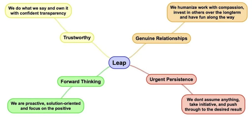 Mindmap Results - Leap Co Case Study