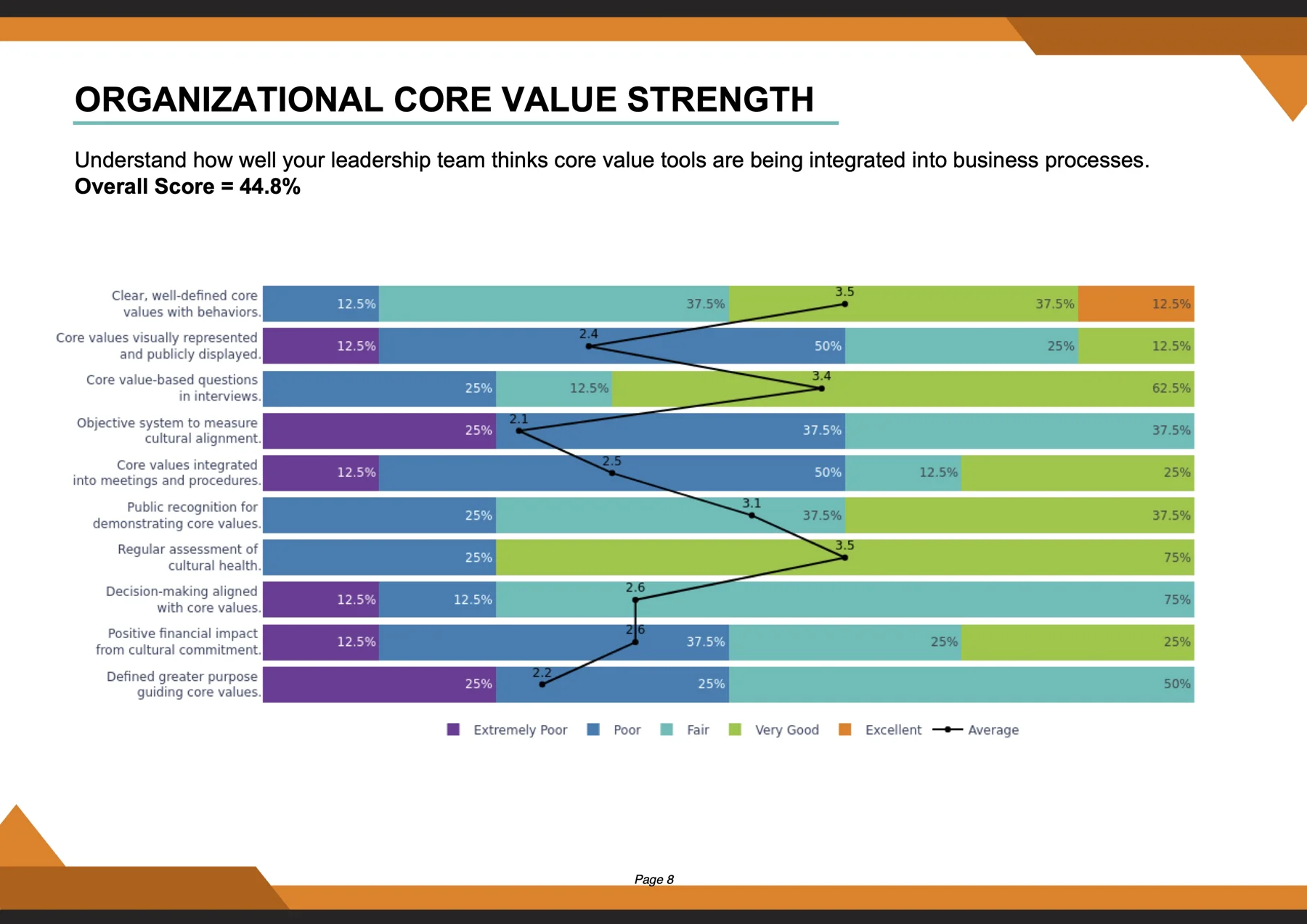 Organization Core Value Strength - Get Cultureful