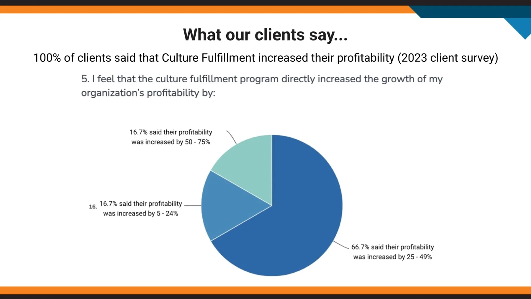 Culture Fulfillment program increased company’s profitability - Get Cultureful