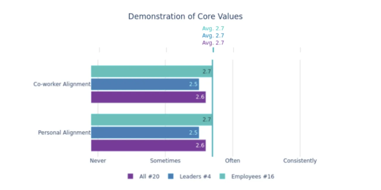 Employee Core Value Demonstration - Get Cultureful