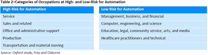 occupation categories at low and high risk of automation
