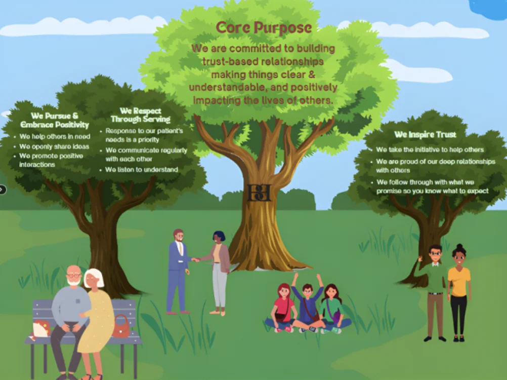 A tree-themed culture chart illustrating core purpose, values and goals.