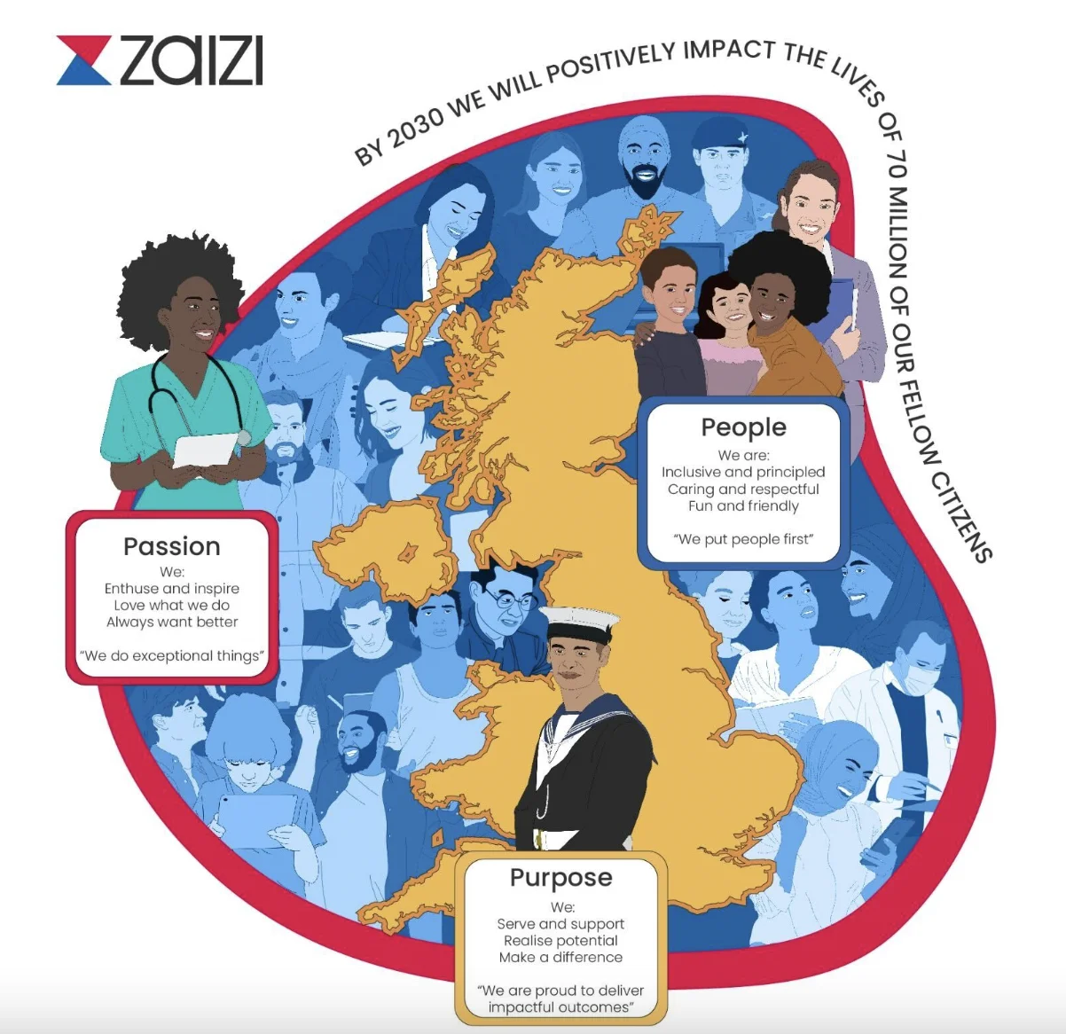 Zaizi CoreChart showing its shared purpose, values, and behaviors